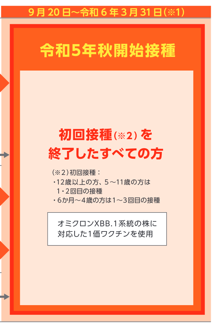 新型コロナウイルスワクチン 令和5年度 秋開始接種(9/20開始)について