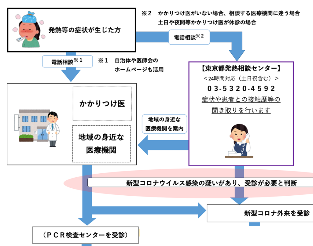 東京都の新型コロナウイルス対応について 11 田中クリニック 医療法人社団 佐介会